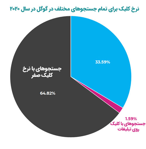نرخ کلیک برای تمام جستجو های انجام شده در گوگل