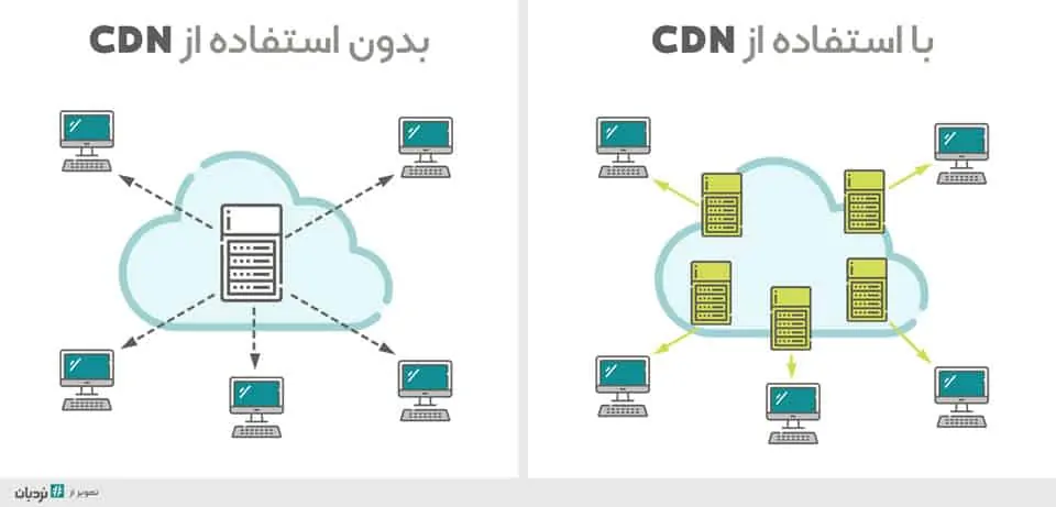 نمایش نحوه عملکرد cdn در سایت