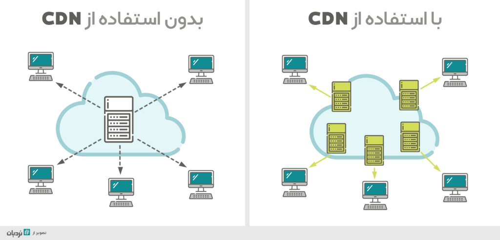 cdn چیست