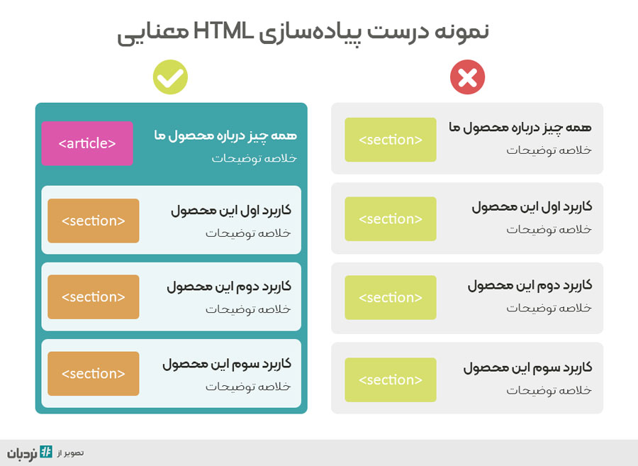 HTML معنایی چیست و چه اهمیتی در سئو و طراحی سایت دارد؟ معرفی تگهای معنایی