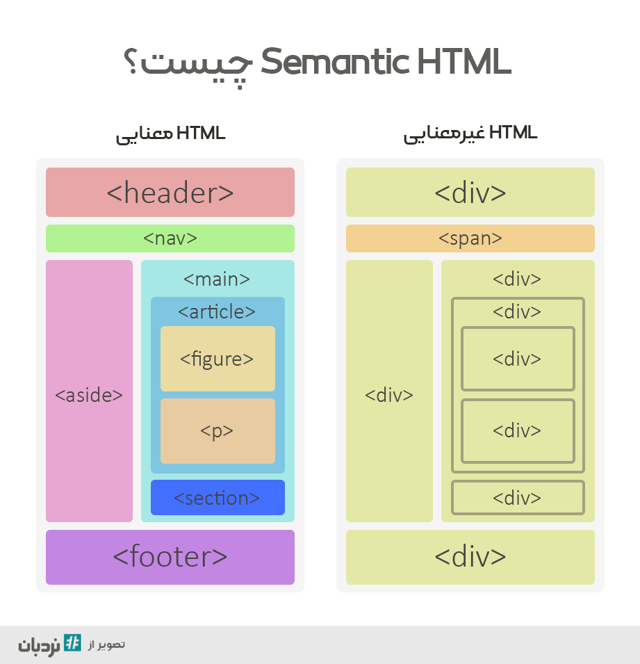 HTML معنایی چیست و چه اهمیتی در سئو و طراحی سایت دارد؟ معرفی تگهای معنایی