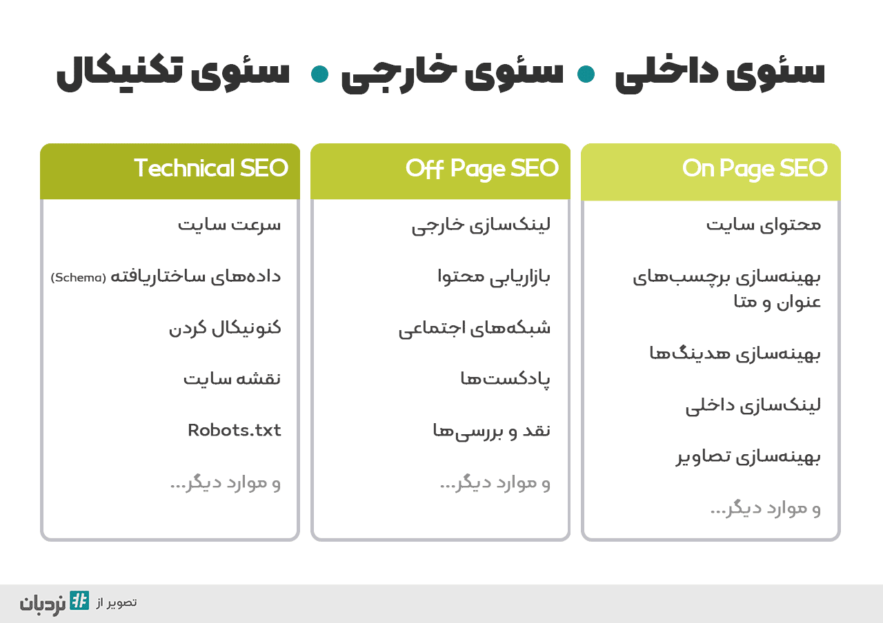 اینفوگرافی سه دسته بندی اصلی سئو (سئوی داخلی، سئوی خارجی و سئوی تکنیکال) و اقداماتی که مربوط به هر دسته است.